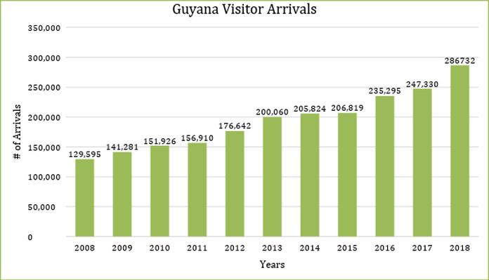 Guyana records highest visitor arrival numbers to date
