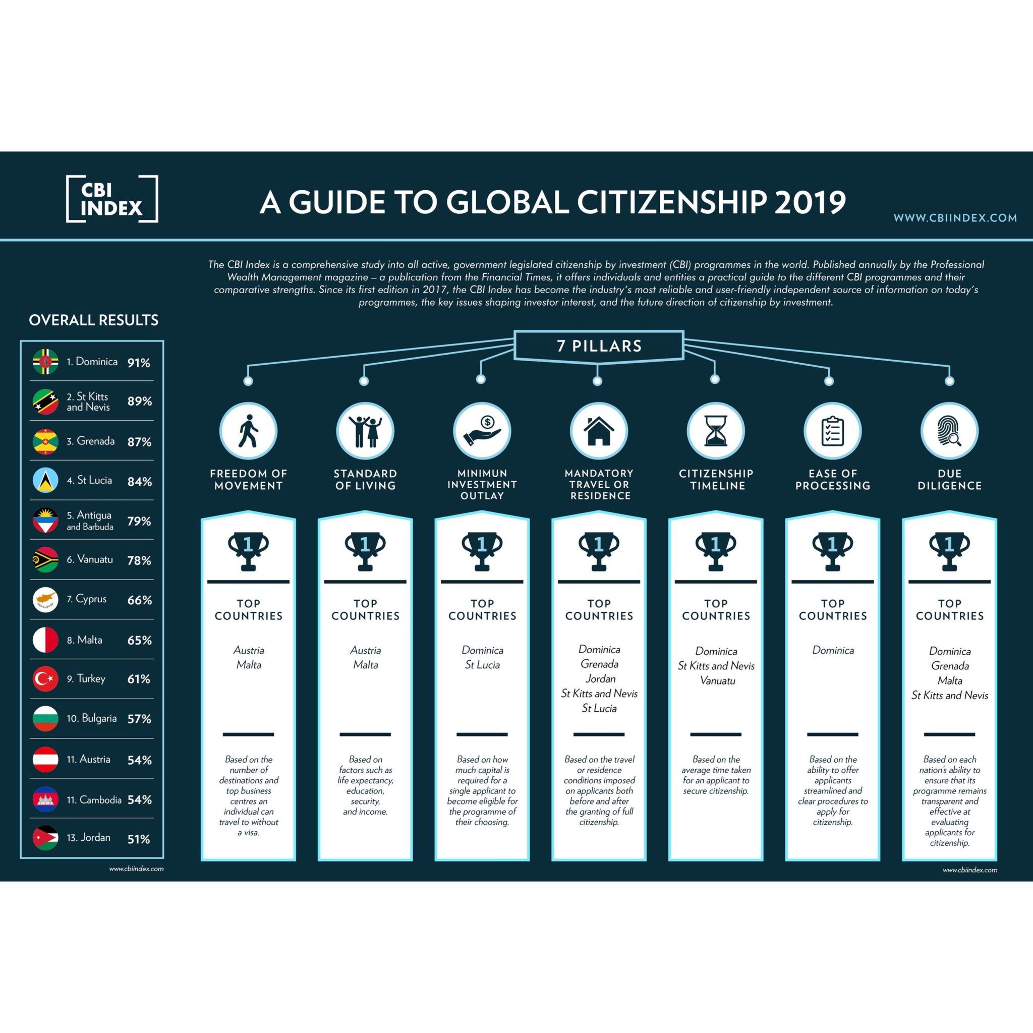  Caribbean Citizenship by Investment Tops New 2019 CBI Index Yet Again, FT Publication Shows