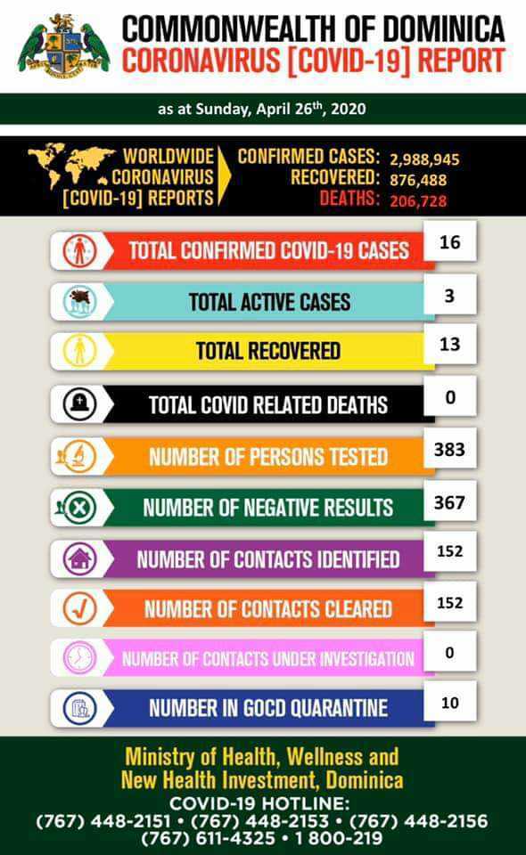  3 Active COVID-19 Cases Remaining In Dominica