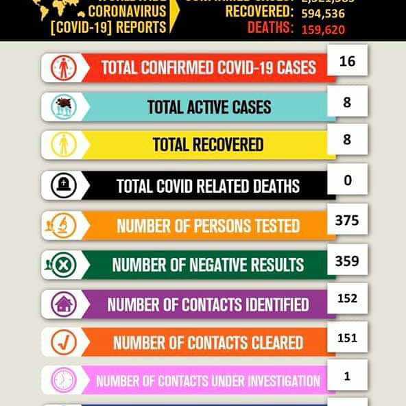  No Confirmed COVID-19 Cases For 10 Days Now