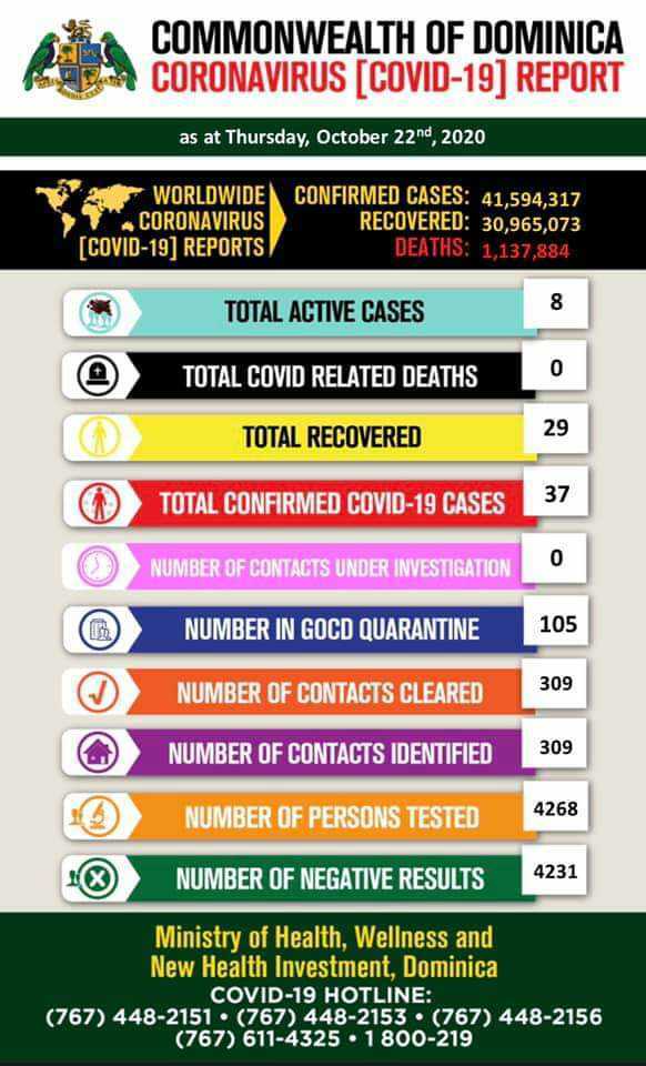  Additional COVID-19 Cases In Dominica; 37 Cases In Total