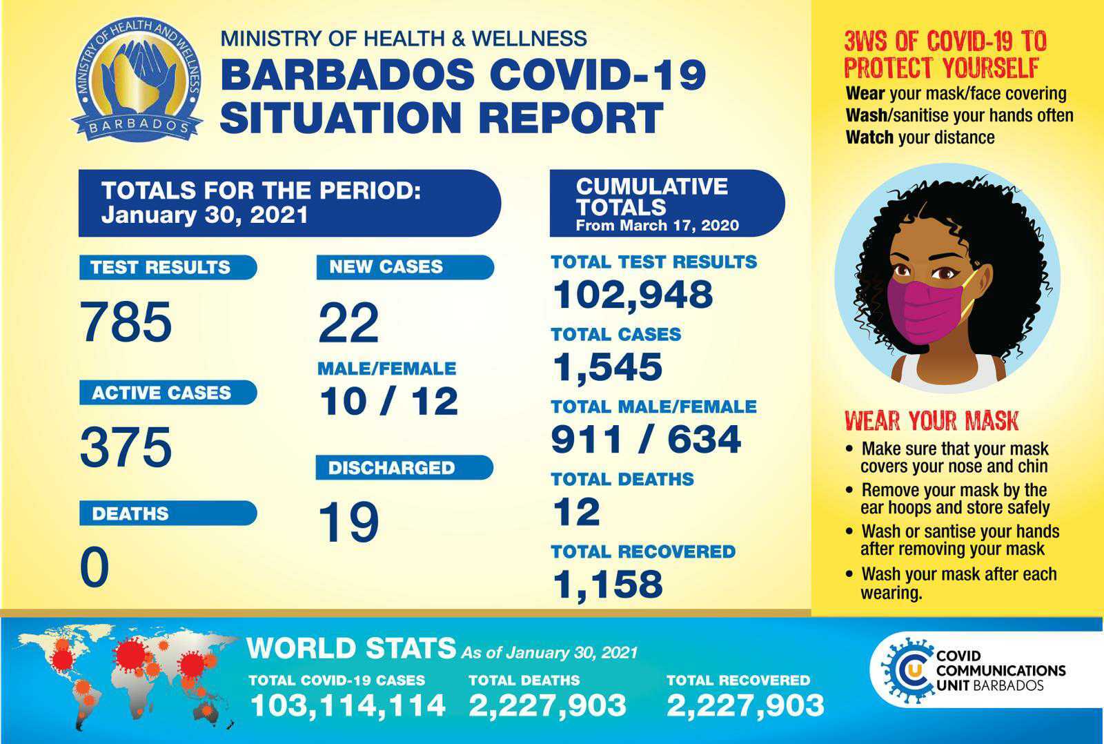  COVID-19 Update: Barbados has 375 active cases of COVID-19