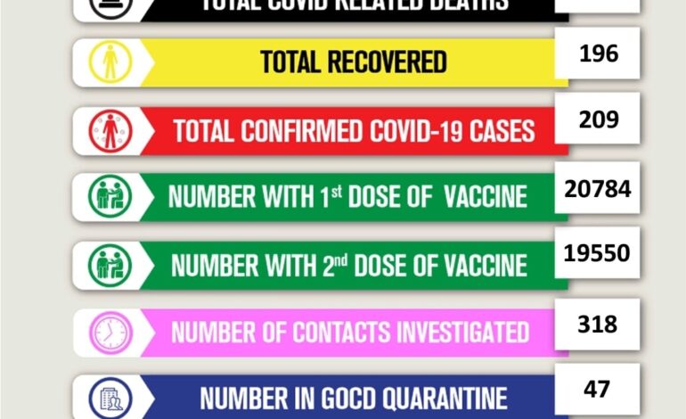 Dominica At 13 Positive Cases Following Grandfond Cases; Officials Renew Calls For Persons To Get Vaccinated