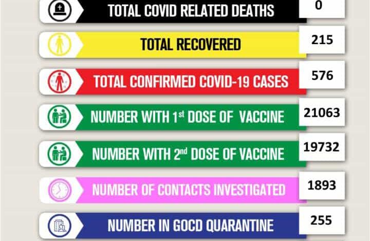 Positive Antigen Cases to be considered confirmed case of Covid-19 as cases continue to rise in Dominica