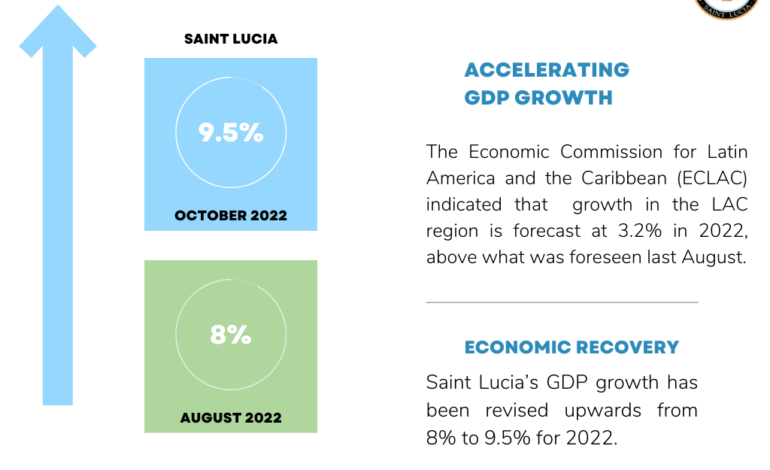 SAINT LUCIA’S GDP GROWTH IS ON COURSE TO INCREASE FROM 8% TO 9.5% IN 2022