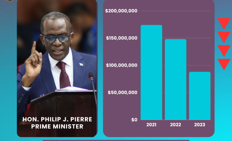 rime Minister Pierre cuts stock of domestic payables in half✂️